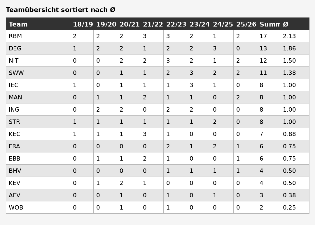 team_sortiert_absteigend.png
