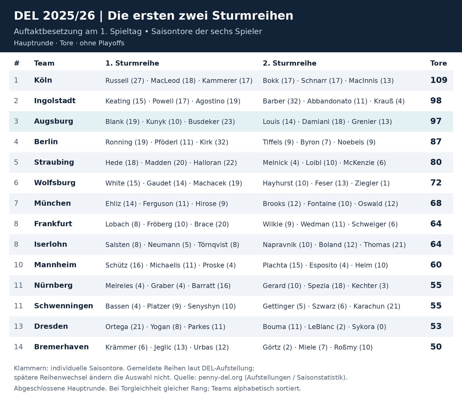 DEL_Sturmreihen_Tore_2025-26.jpg