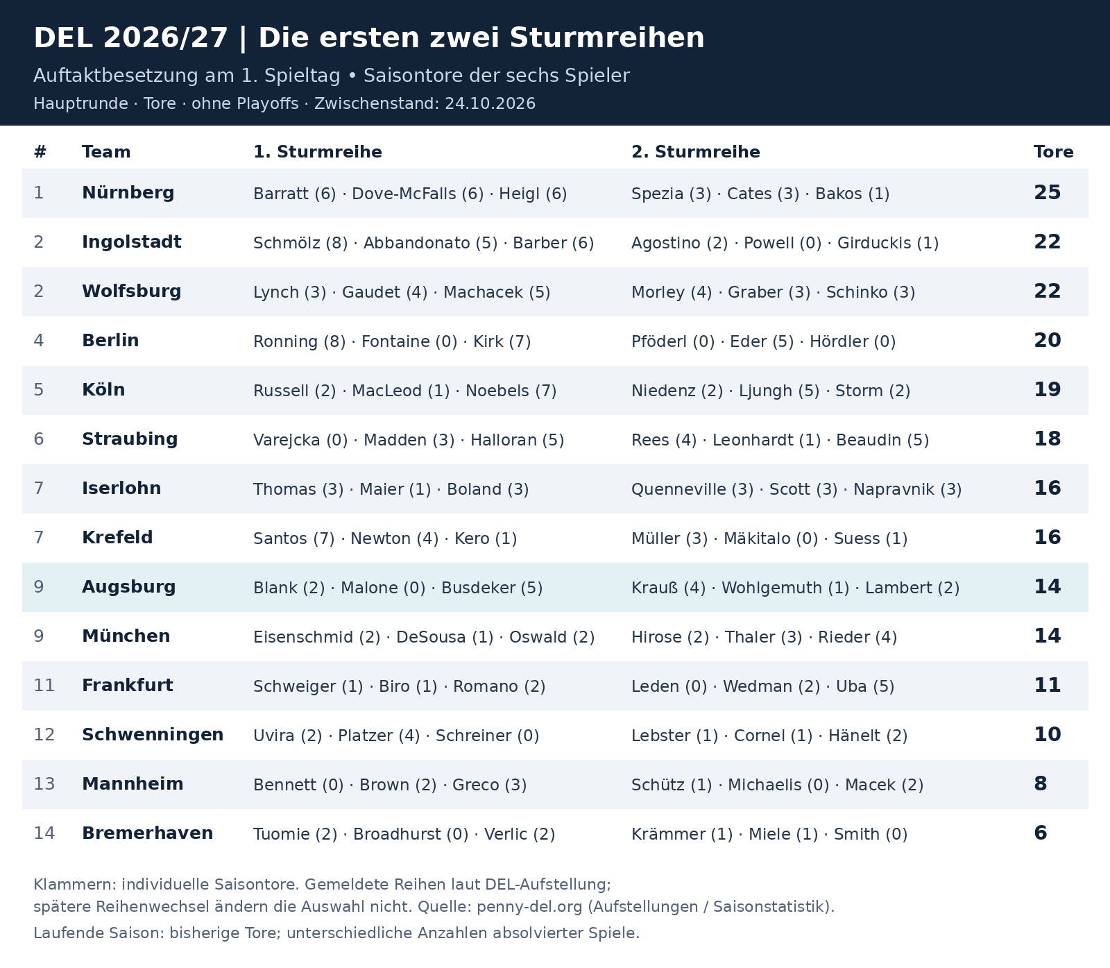 DEL_Sturmreihen_Tore_2026-27.jpg