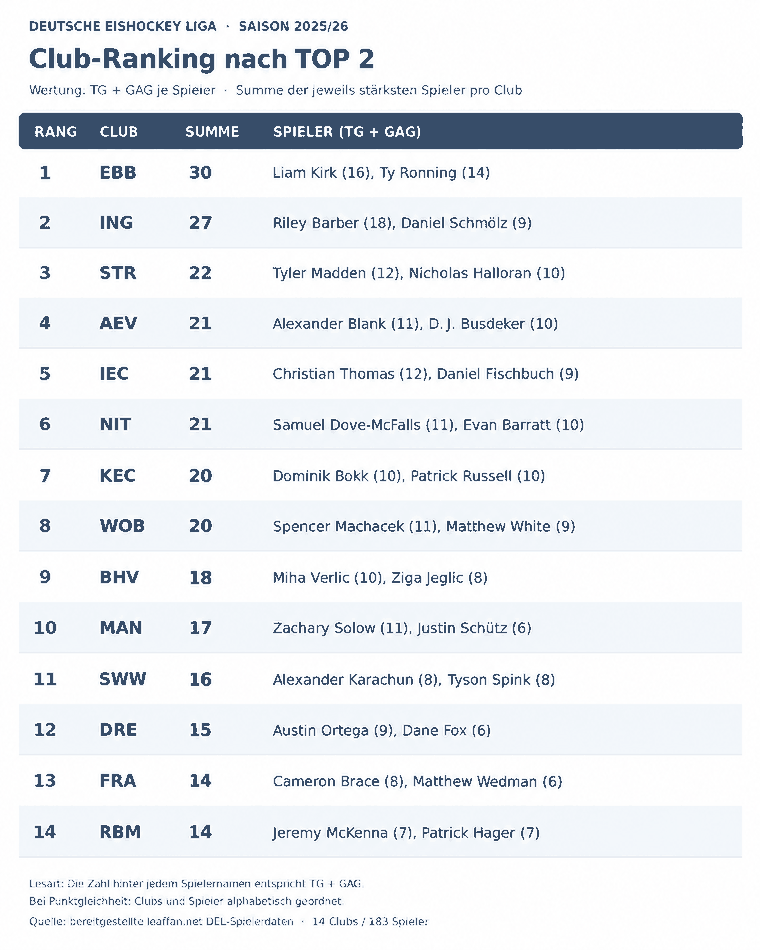 DEL_2025-26_TG_GAG_Top_2_Clubs-1.png