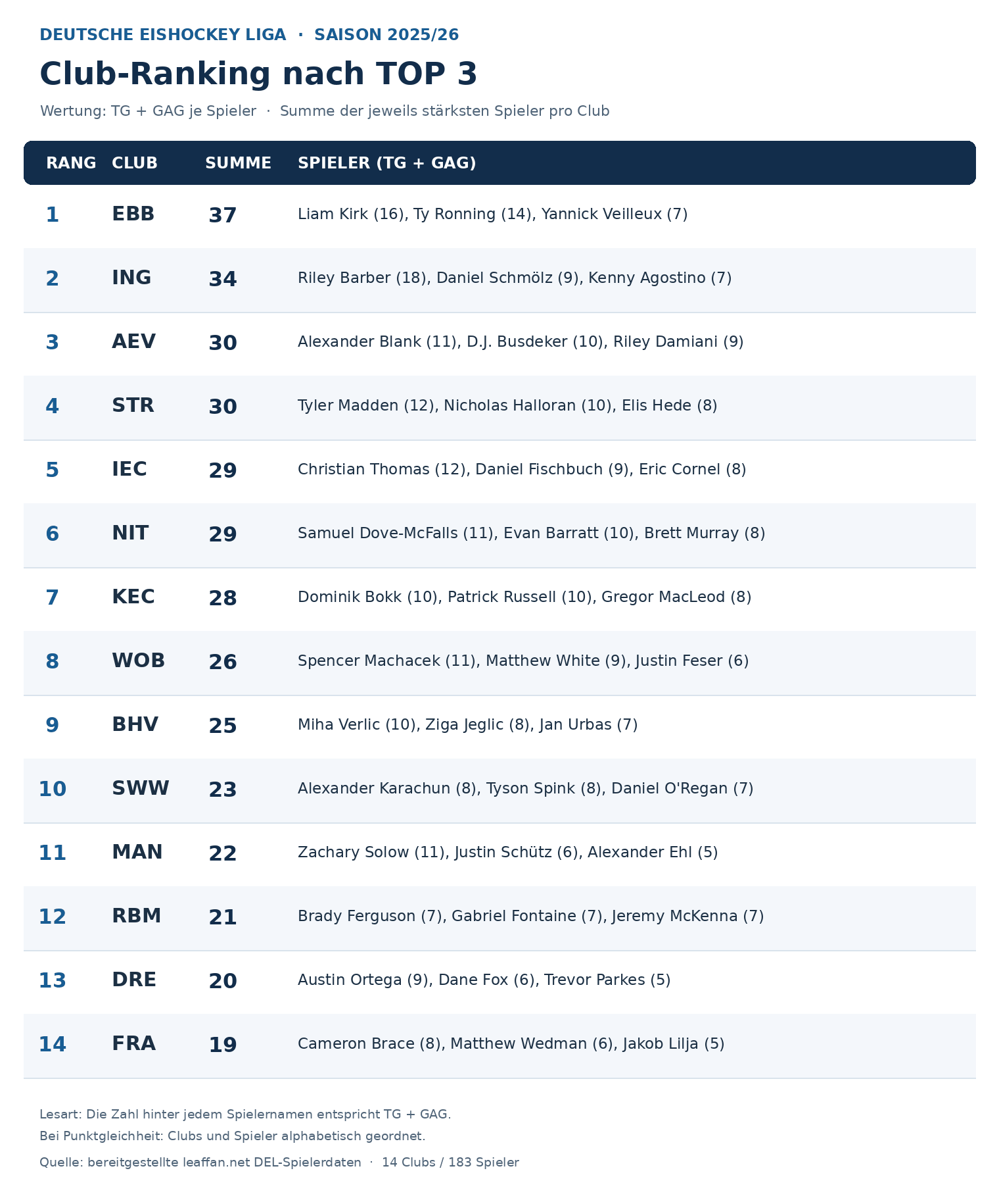 DEL_2025-26_TG_GAG_Top_3_Clubs.png