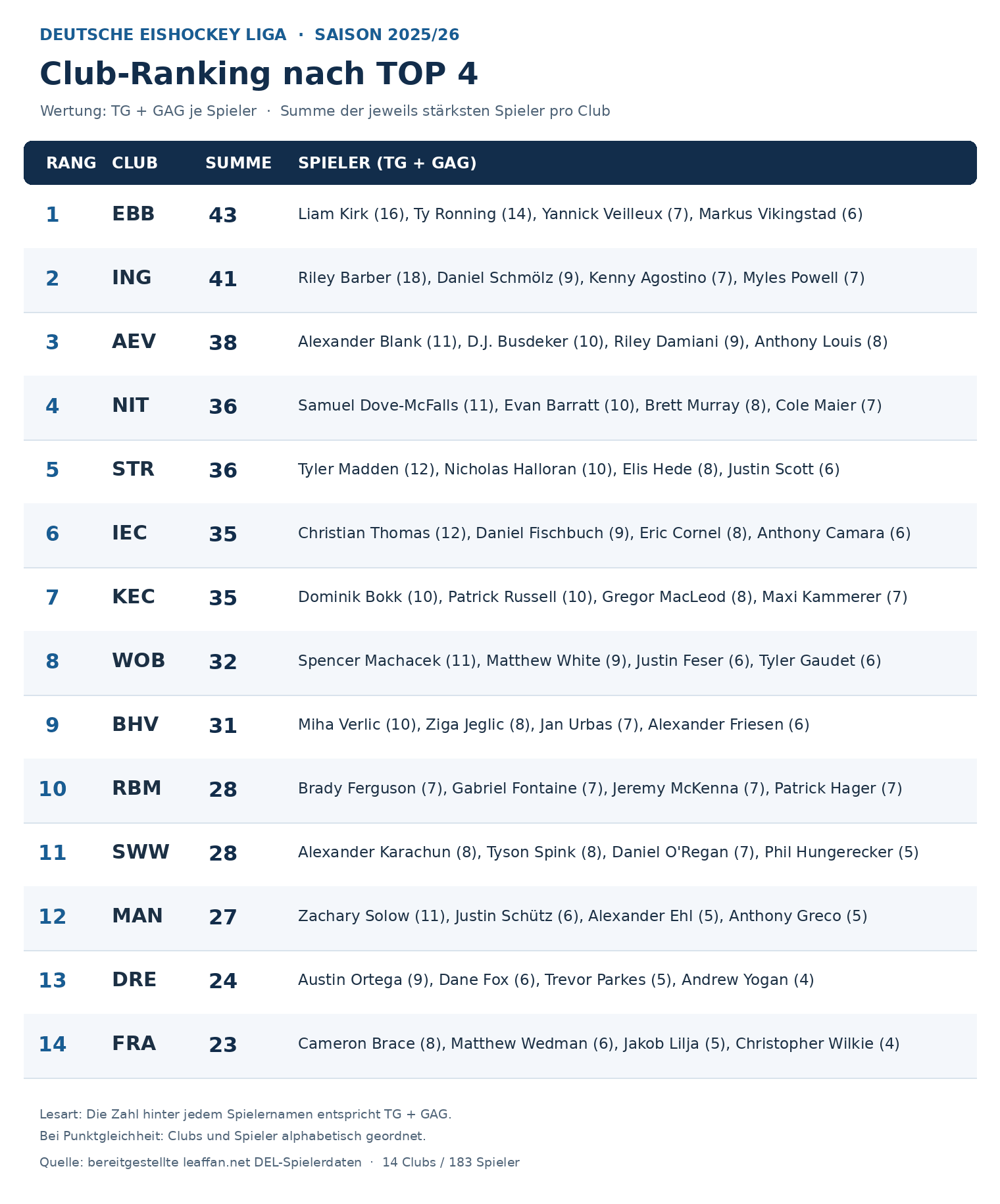 DEL_2025-26_TG_GAG_Top_4_Clubs.png