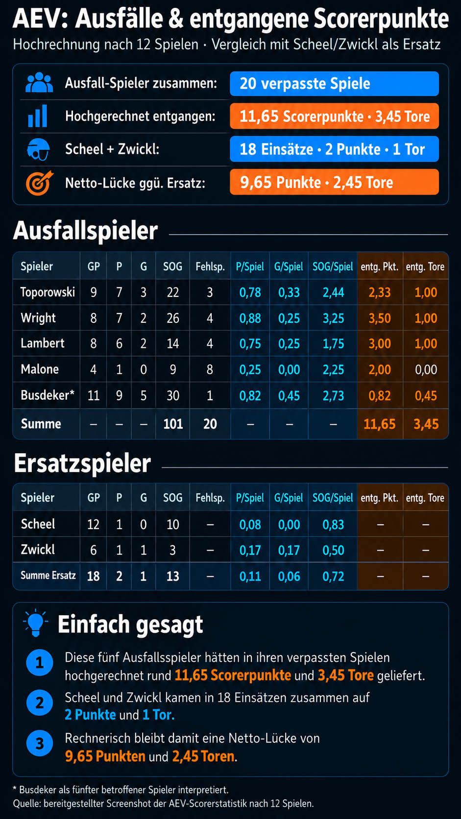 AEV_Ausfaelle_Scorerluecke_mit_Torschuessen_unter_250KB.jpg