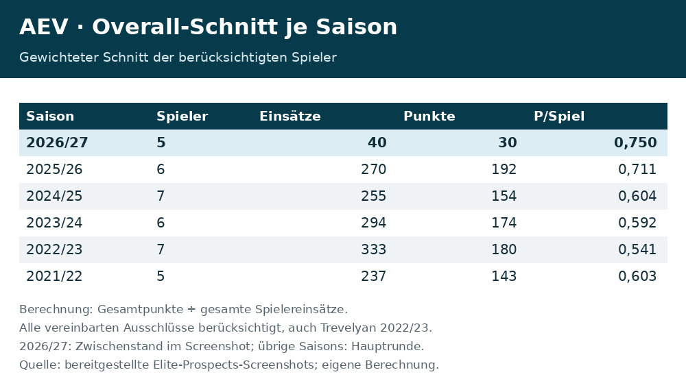 AEV_Saison_Punkte_pro_Spiel.jpg